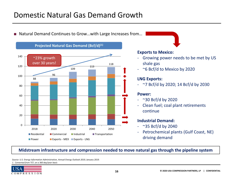 Usa Compression Partners, Lp 2020 Wells Fargo Virtual Midstream and Utility Symposium slide image #18