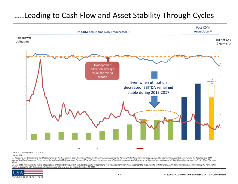 Usa Compression Partners, Lp 2020 Wells Fargo Virtual Midstream and Utility Symposium slide image #12