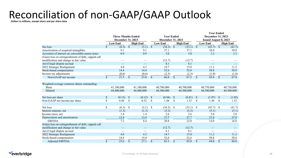 Third Quarter 2023 Investor Presentation slide image #30