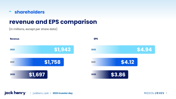 Jack Henry 2023 investor day slide image