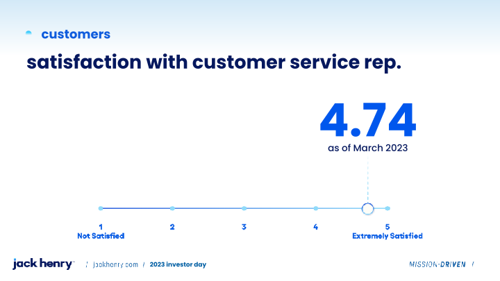 Jack Henry 2023 investor day slide image #15