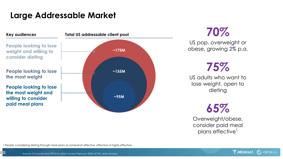 Medifast Optavia Investor Presentation slide image #10