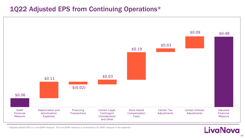 First Quarter 2022 Earnings Performance slide image #14