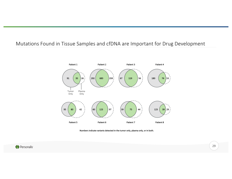 Advanced Genomics Platform for Next-Generation Cancer Therapies slide image #30