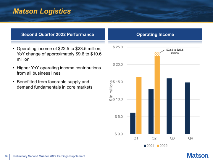 Second Quarter 2022 Preliminary Earnings Supplement slide image #11