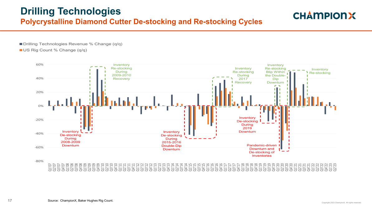 Championx Earnings Conference Call Second Quarter 2023 slide image #18