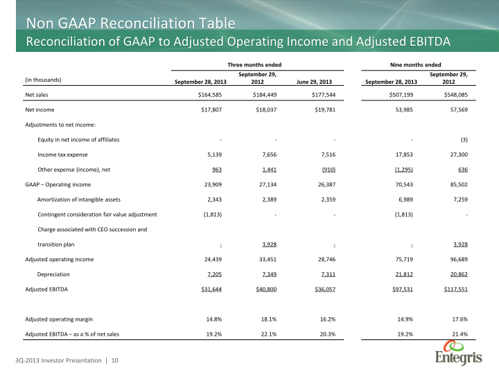 Earnings Summary Third Quarter Fy 2013 slide image #11