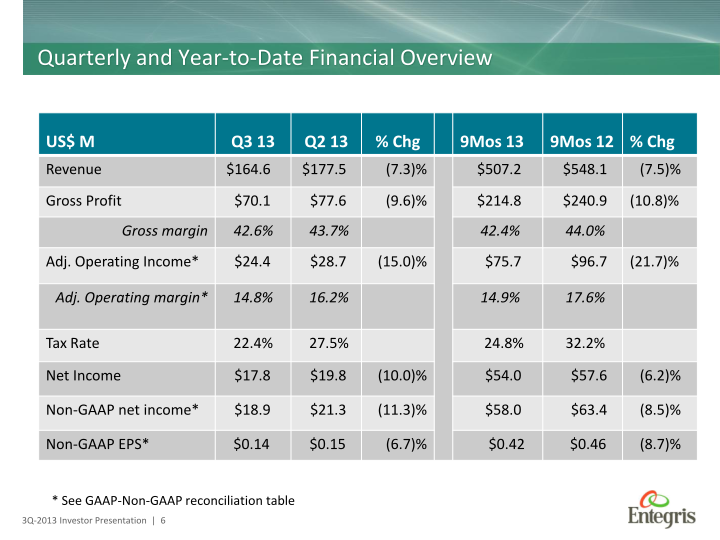 Earnings Summary Third Quarter Fy 2013 slide image #7