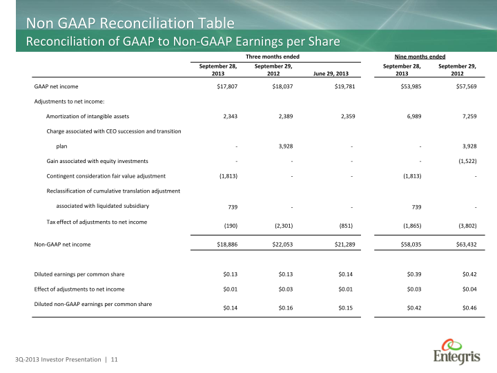 Earnings Summary Third Quarter Fy 2013 slide image #12