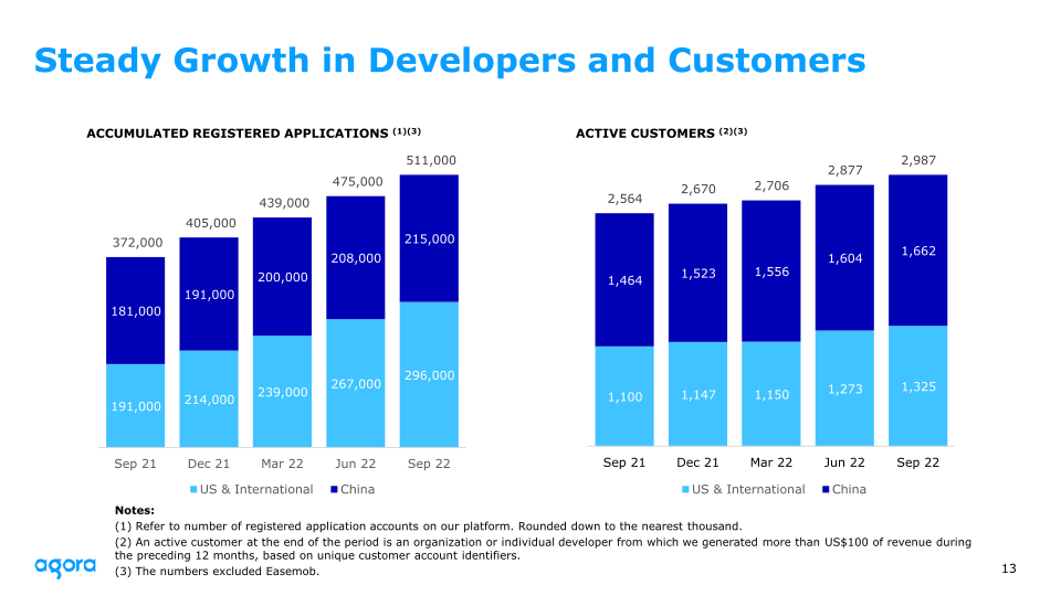 Agora 2022 Q3 Earnings slide image #14