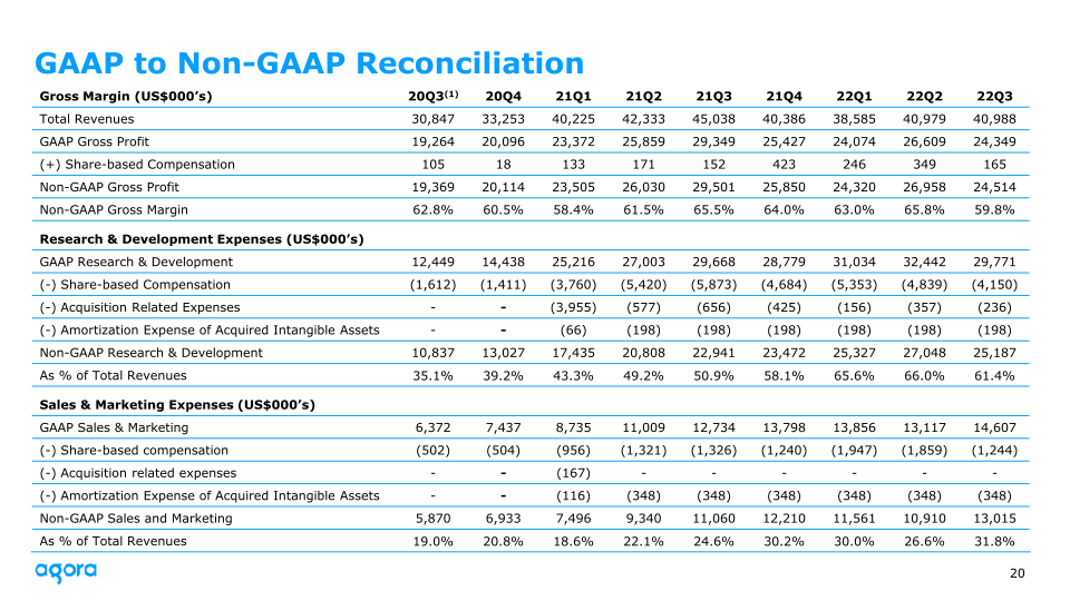 Agora 2022 Q3 Earnings slide image #21