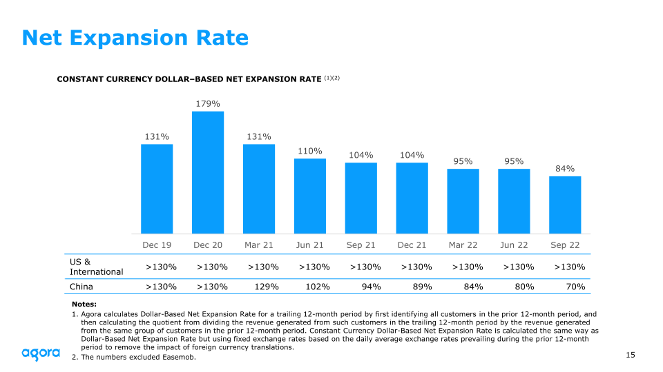 Agora 2022 Q3 Earnings slide image #16