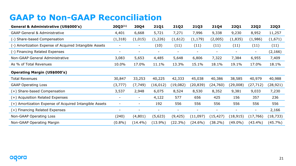 Agora 2022 Q3 Earnings slide image #22