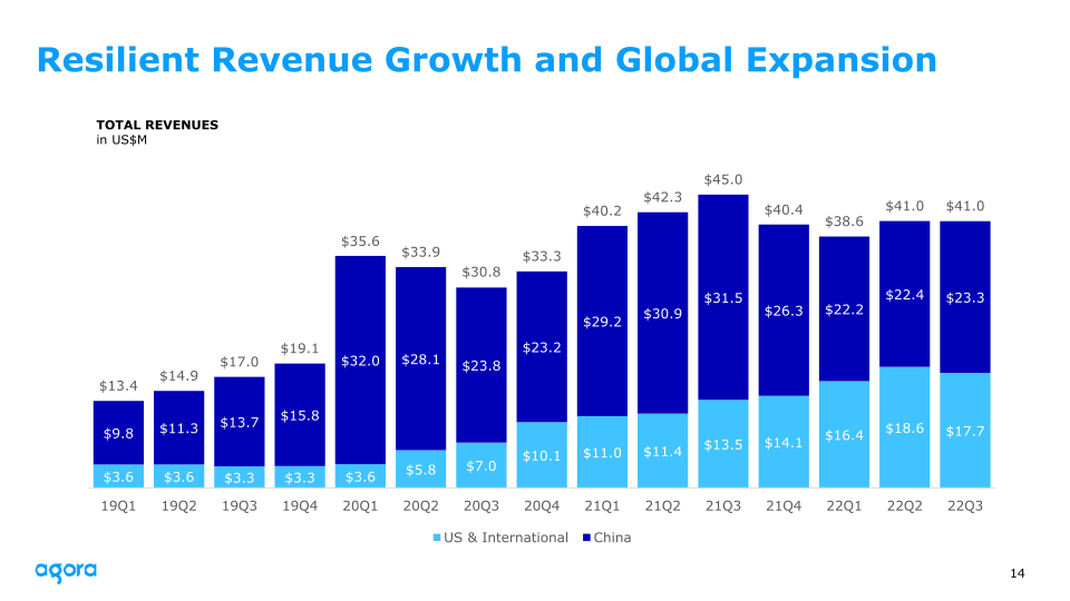 Agora 2022 Q3 Earnings slide image #15