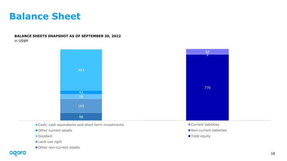 Agora 2022 Q3 Earnings slide image #19