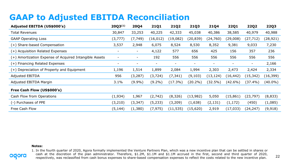 Agora 2022 Q3 Earnings slide image #23