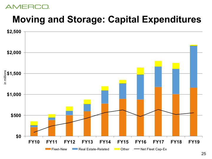 Amerco Company Presentation slide image #26