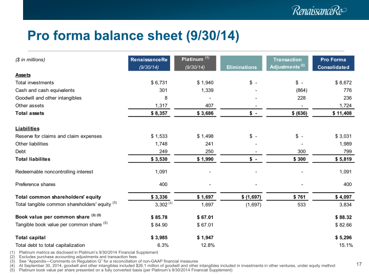 Renaissance Re Agreed Acquisition of Platinum Underwriters Investor Presentation slide image #18