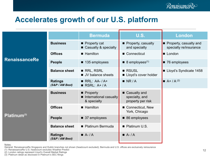 Renaissance Re Agreed Acquisition of Platinum Underwriters Investor Presentation slide image #13