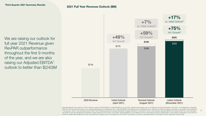 Third Quarter 2021 Summary Results slide image #10