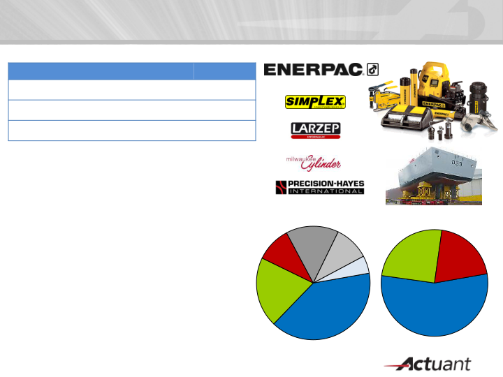 KeyBanc Industrial, Automotive and Transportation Conference slide image #11