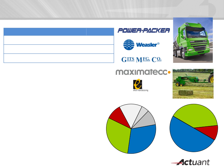 KeyBanc Industrial, Automotive and Transportation Conference slide image #13