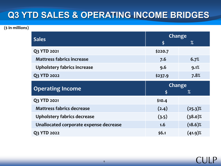 Culp, Inc. Third Quarter Fiscal 2022 Summary Financial Information slide image #7