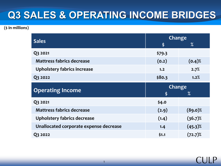 Culp, Inc. Third Quarter Fiscal 2022 Summary Financial Information slide image #6