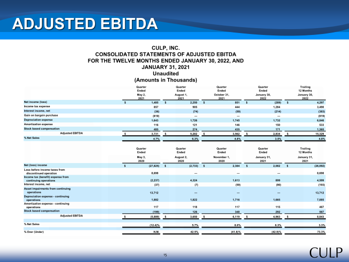 Culp, Inc. Third Quarter Fiscal 2022 Summary Financial Information slide image #16