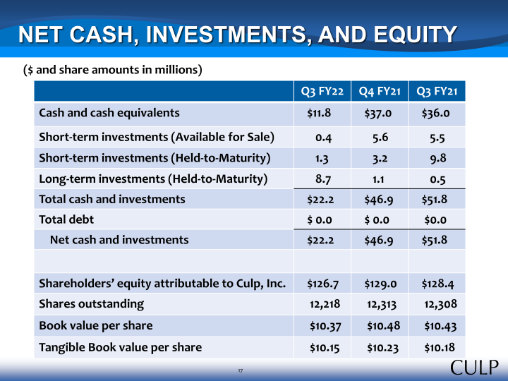 Culp, Inc. Third Quarter Fiscal 2022 Summary Financial Information slide image #18