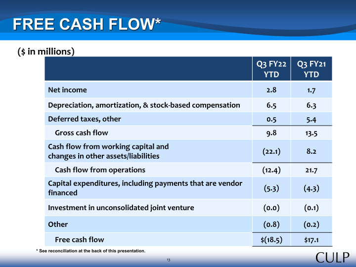 Culp, Inc. Third Quarter Fiscal 2022 Summary Financial Information slide image #14