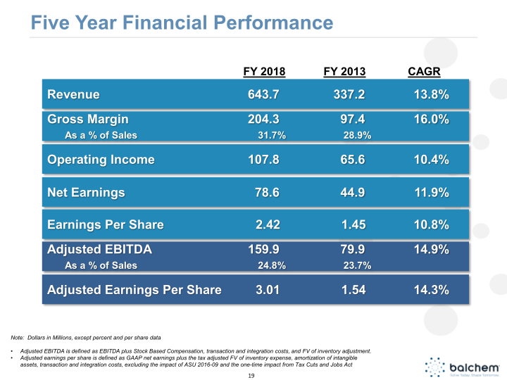 Balchem CJS Securities Investor Conference Presentation slide image #20