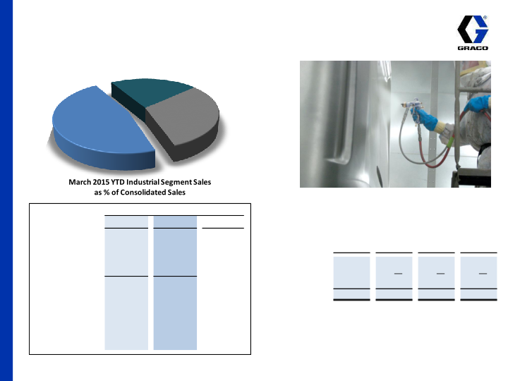 Graco 1st Quarter 2015 Earnings Conference Call slide image #12