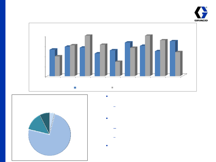 Graco 1st Quarter 2015 Earnings Conference Call slide image #9