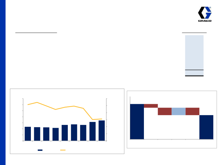 Graco 1st Quarter 2015 Earnings Conference Call slide image #15