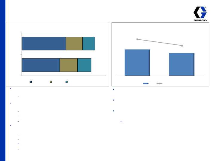 Graco 1st Quarter 2015 Earnings Conference Call slide image #7