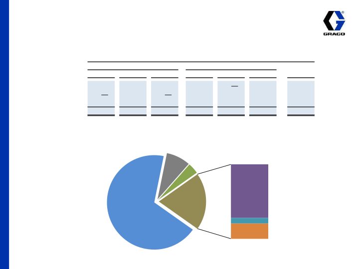 Graco 1st Quarter 2015 Earnings Conference Call slide image #6