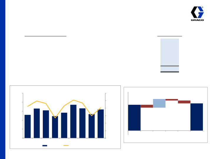 Graco 1st Quarter 2015 Earnings Conference Call slide image #17