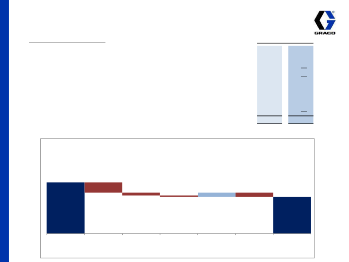 Graco 1st Quarter 2015 Earnings Conference Call slide image #8