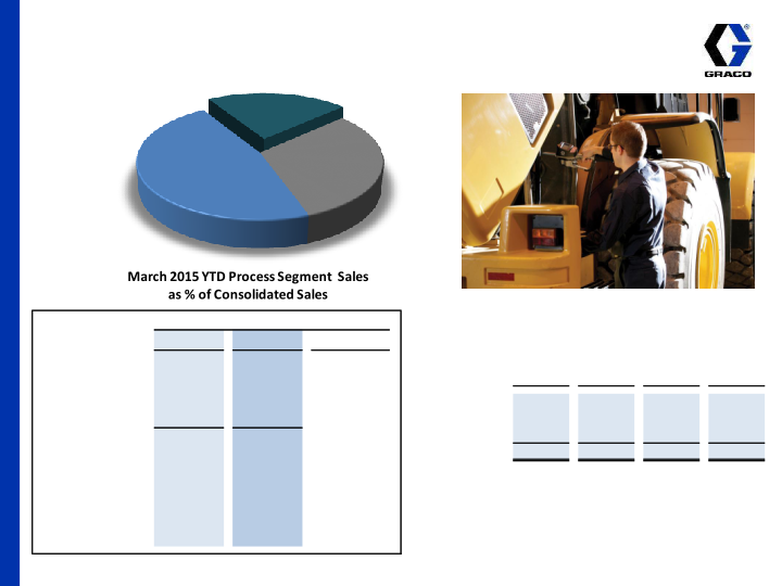 Graco 1st Quarter 2015 Earnings Conference Call slide image #14