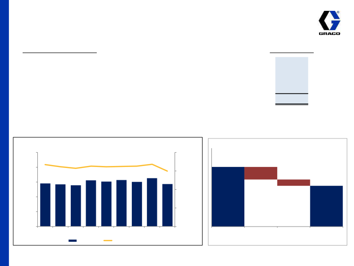 Graco 1st Quarter 2015 Earnings Conference Call slide image #13