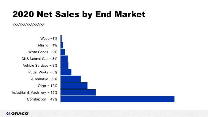 Graco Investor Presentation  First Quarter 2021 slide image #5