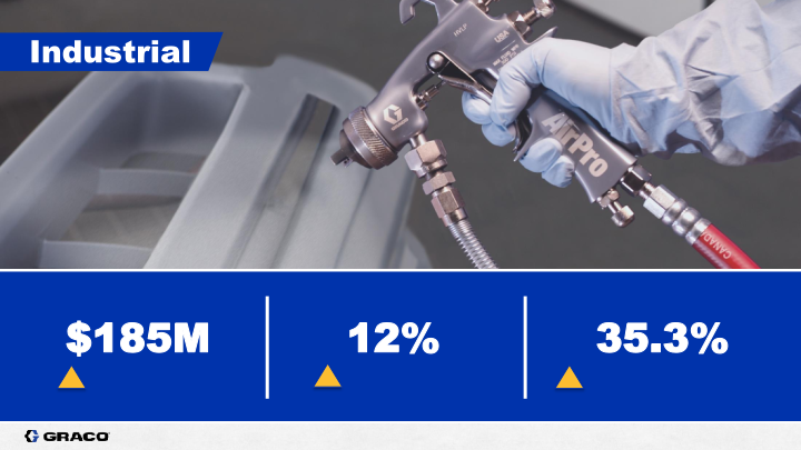 Graco Investor Presentation  First Quarter 2021 slide image #21