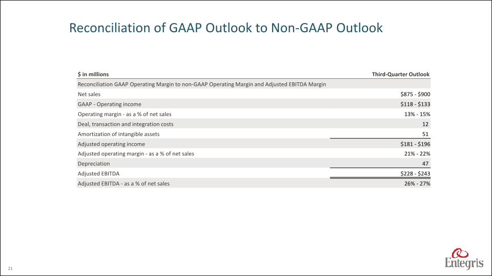 Earnings Summary Second Quarter 2023 slide image #22