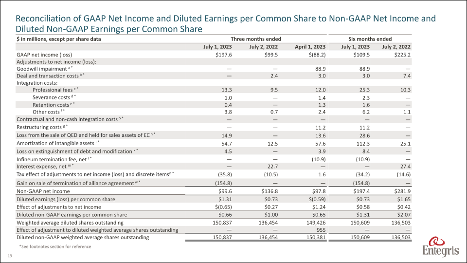 Earnings Summary Second Quarter 2023 slide image #20