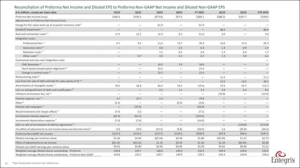 Earnings Summary Second Quarter 2023 slide image #32