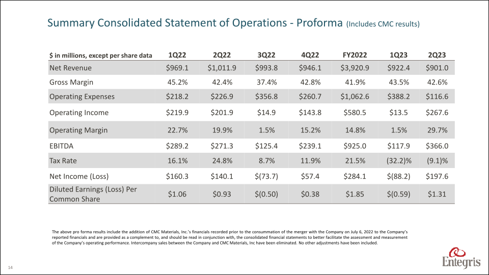 Earnings Summary Second Quarter 2023 slide image #15