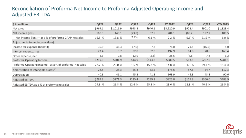 Earnings Summary Second Quarter 2023 slide image #30