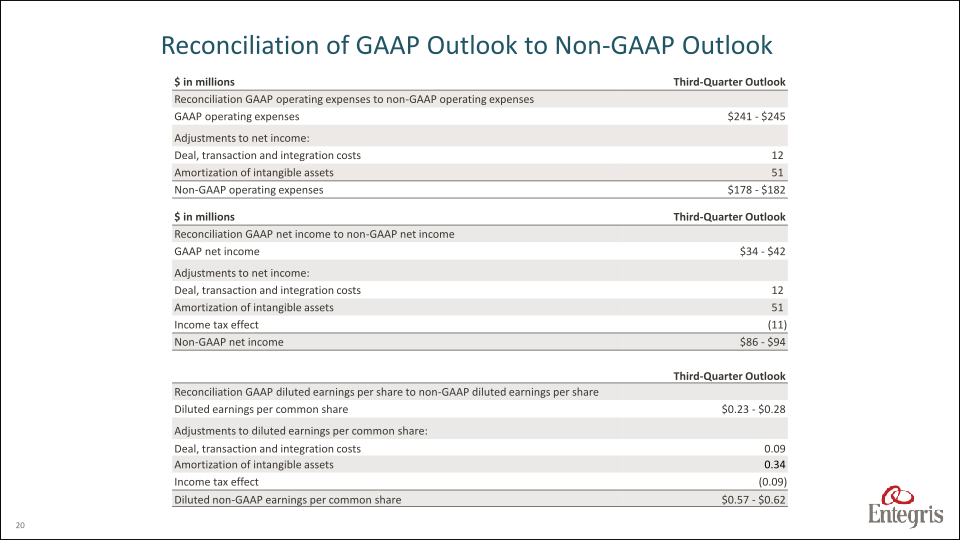 Earnings Summary Second Quarter 2023 slide image #21