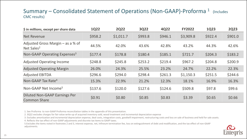 Earnings Summary Second Quarter 2023 slide image #16